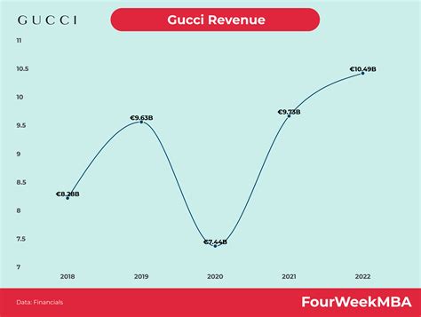 gucci valuation|gucci revenue 2023.